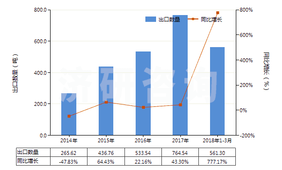 2014-2018年3月中國乳化瀝青(HS27149020)出口量及增速統(tǒng)計